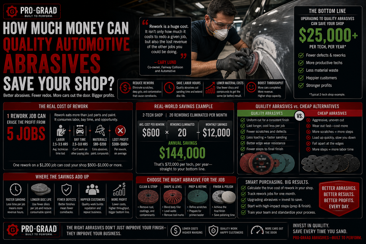 How Much Money Can Quality Automotive Abrasives Save Your Shop?