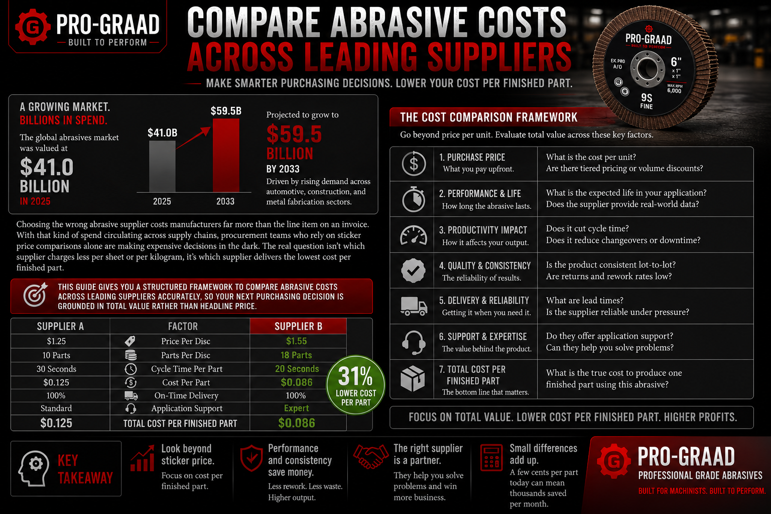 Compare Abrasive Costs Across Leading Suppliers