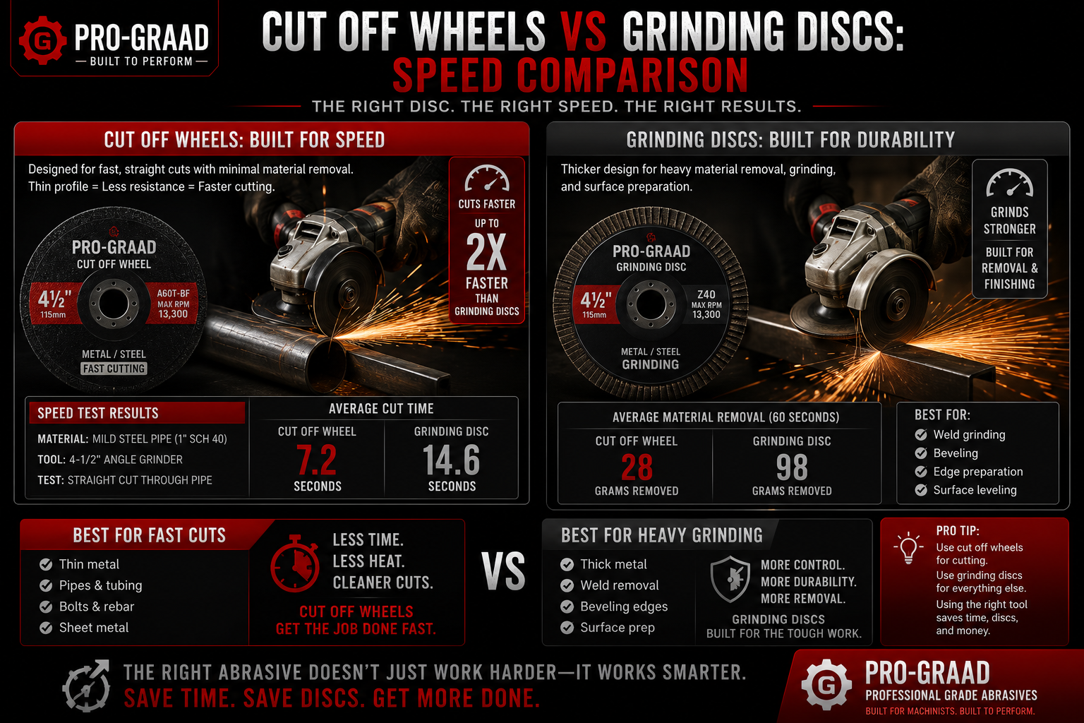 Cut Off Wheels vs Grinding Discs: Speed Comparison