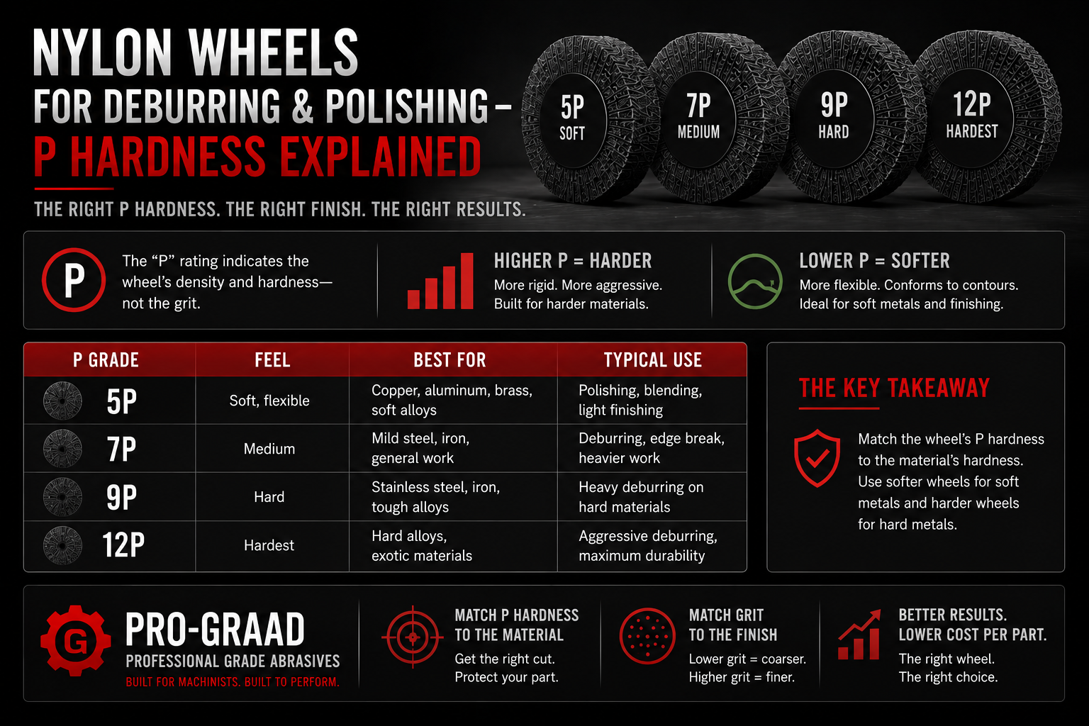 Nylon fiber wheels for deburring and polishing - P hardness?