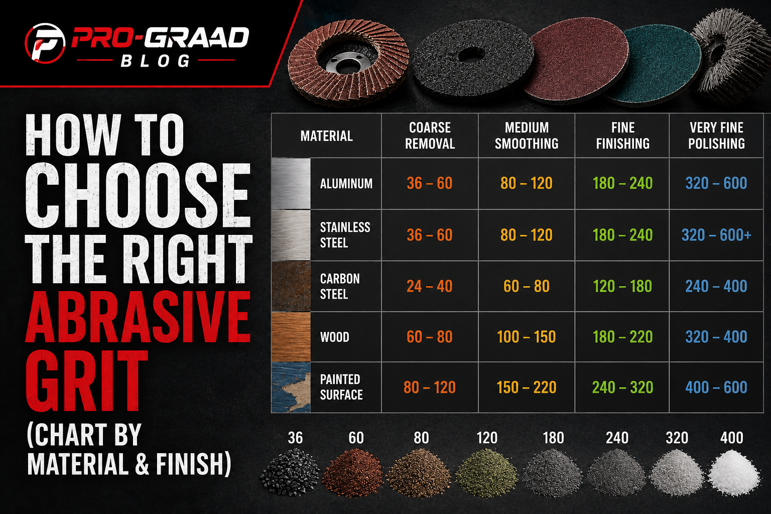 How to Choose the Right Abrasive Grit (Chart by Material & Finish)