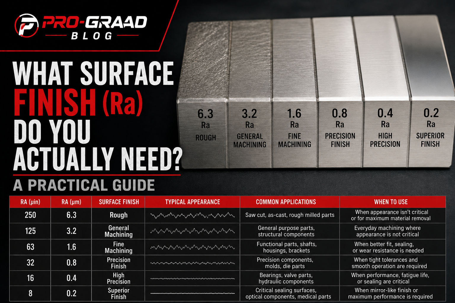 What Surface Finish (Ra) Do You Actually Need? A Practical Guide
