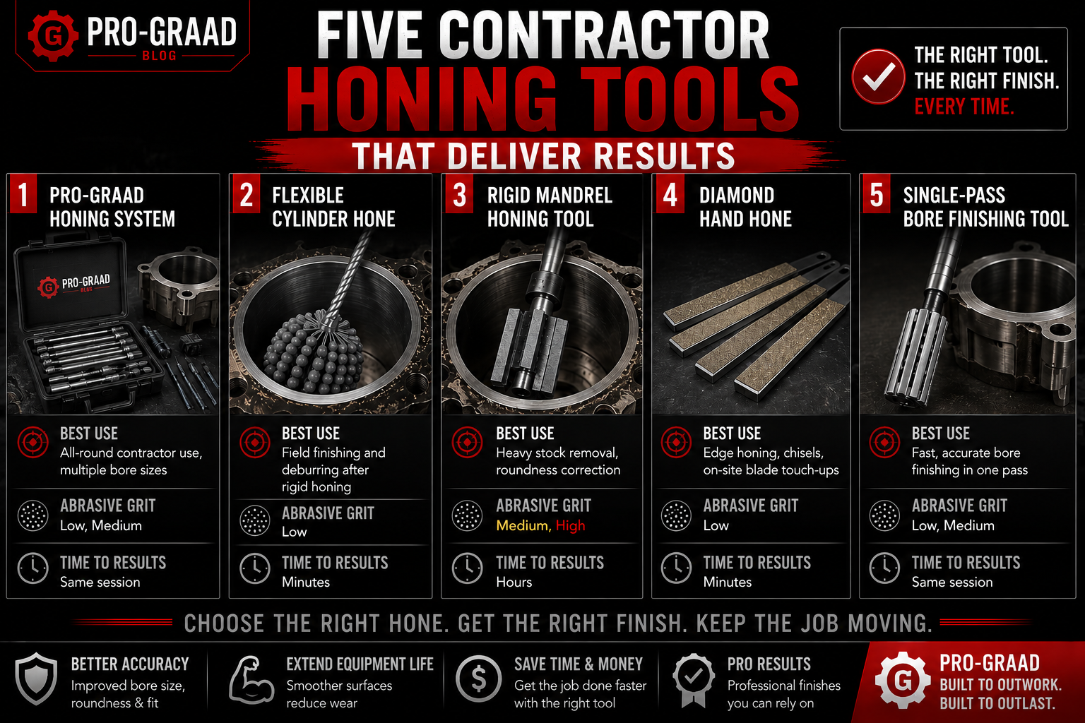 Five Contractor Honing Tools That Deliver Results