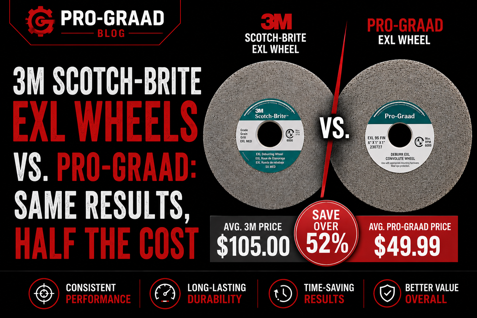 Comparison of 3M Scotch-Brite EXL and Pro-Graad EXL wheels showing the same results at half the cost, with 3M averaging $105 and Pro-Graad $49.99 for over 52% savings.